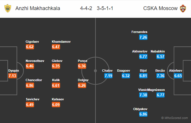 Nhận định bóng đá Anzhi vs CSKA Moscow