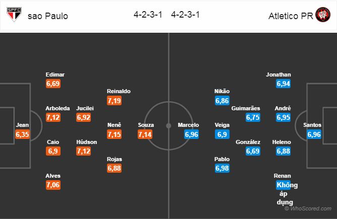 Nhận định bóng đá Sao Paulo vs Atl. Paranaense, 05h00 ngày 21/10: VĐQG Brazil