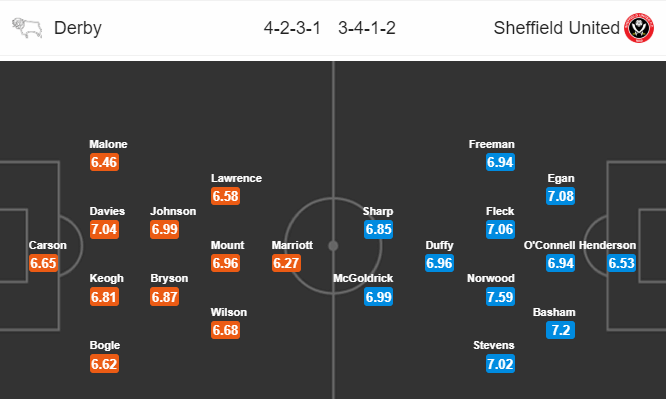 Soi kèo bóng đá Derby County vs Sheffield Utd, 23h30 ngày 20/10: Hạng nhất Anh