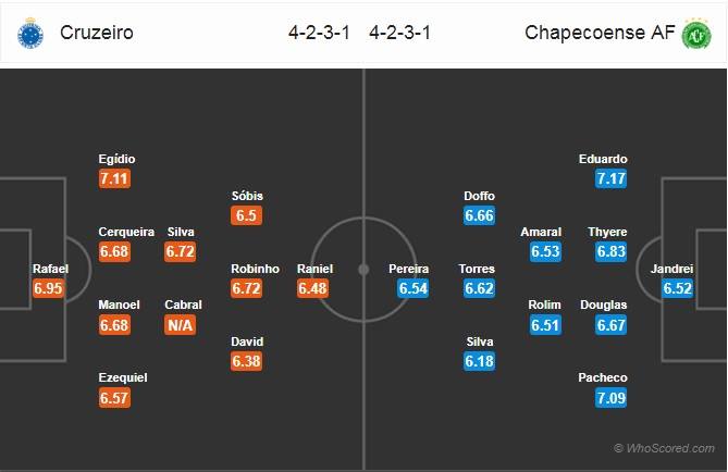 Nhận định bóng đá Cruzeiro vs Chapecoense