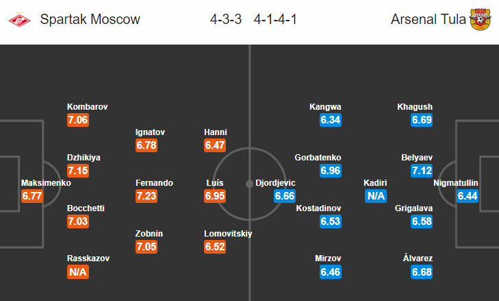 Nhận định bóng đá Spartak Moscow vs Arsenal Tula, 20h30 ngày 21/10: VĐQG Nga