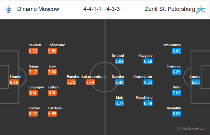Nhận định bóng đá Dinamo Moscow vs Zenit