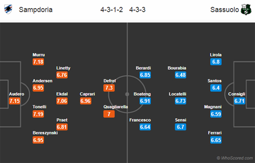 Nhận định Sampdoria vs Sassuolo, 01h30 ngày 23/10