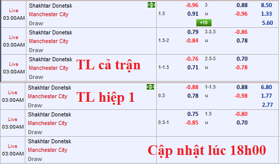 CHỐT KÈO TRỰC TIẾP trận Shakhtar Donetsk vs Man City