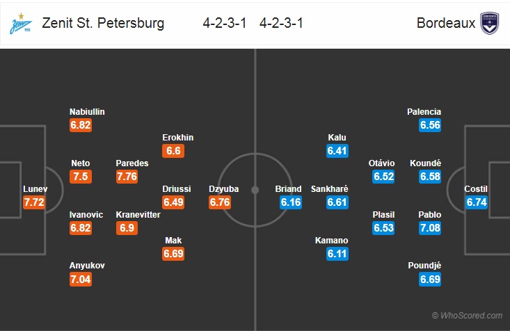 Soi kèo bóng đá Zenit vs Bordeaux