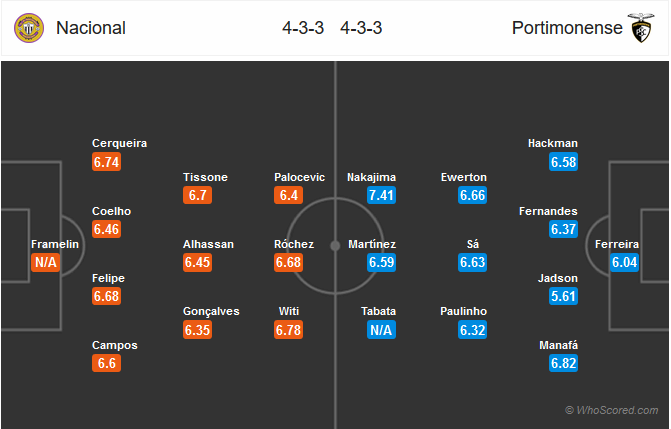 Nhận định bóng đá Nacional vs Portimonense