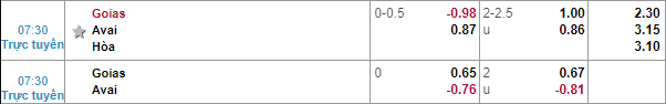 Nhận định bóng đá Goias vs Avai, 07h30 ngày 27/10: Hạng 2 Brazil