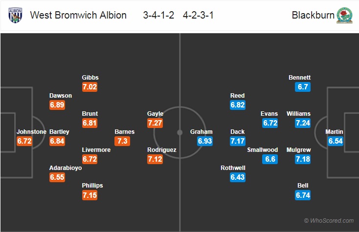 Nhận định bóng đá West Brom vs Blackburn