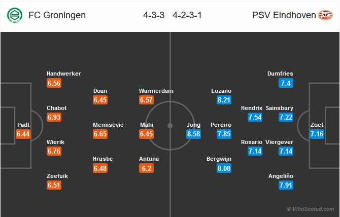 Nhận định bóng đá Groningen vs PSV Eindhoven