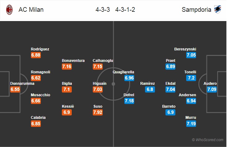 Nhận định bóng đá AC Milan vs Sampdoria