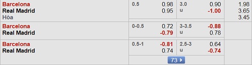 Nhận định Barcelona vs Real Madrid, 22h15 ngày 28/10