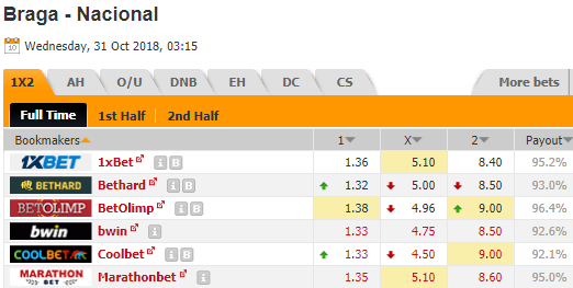 Nhận định bóng đá Braga vs Nacional, 03h15 ngày 31/10: Cúp Liên đoàn Bồ Đào Nha