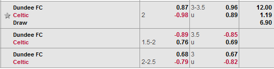 Nhận định bóng đá Dundee FC vs Celtic