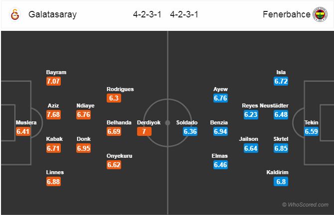 Nhận định bóng đá Galatasaray vs Fenerbahce, 01h00 ngày 03/11: VĐQG Thổ Nhĩ Kỳ