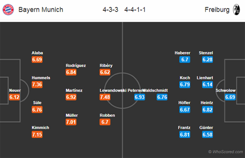 Nhận định Bayern Munich vs Freiburg, 21h30 ngày 03/11