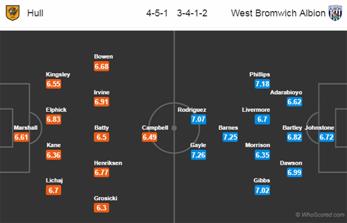 Nhận định Hull City vs West Brom, 22h00 ngày 03/11