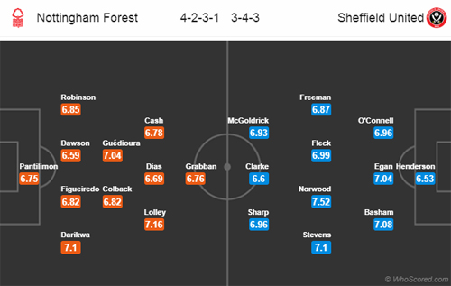 Nhận định Nottingham vs Sheffield Utd, 22h00 ngày 03/11