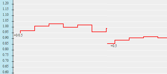 Biến động thị trường ngày 3/11