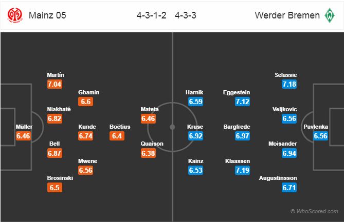 Nhận định bóng đá Mainz vs Bremen, 00h00 ngày 05/11: VĐQG Đức