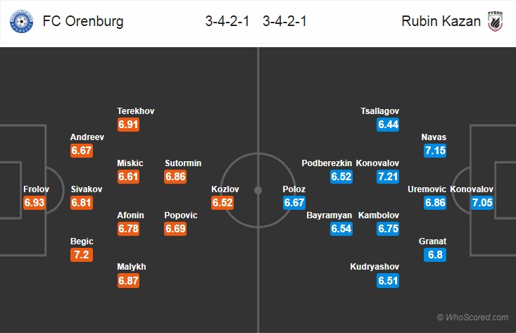 Nhận định bóng đá Orenburg vs Rubin Kazan