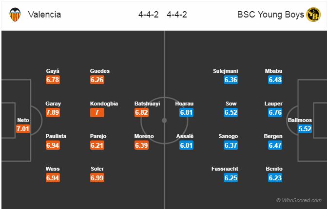 Nhận định bóng đá Valencia vs Young Boys, 00h55 ngày 08/11: UEFA Champions League