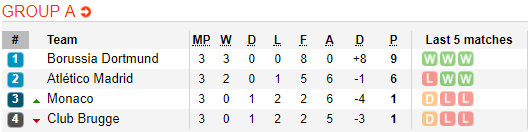 Nhận định bóng đá Atletico Madrid vs Dortmund, 03h00 ngày 07/11: UEFA Champions League