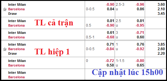 CHỐT KÈO TRỰC TIẾP trận Inter Milan vs Barcelona