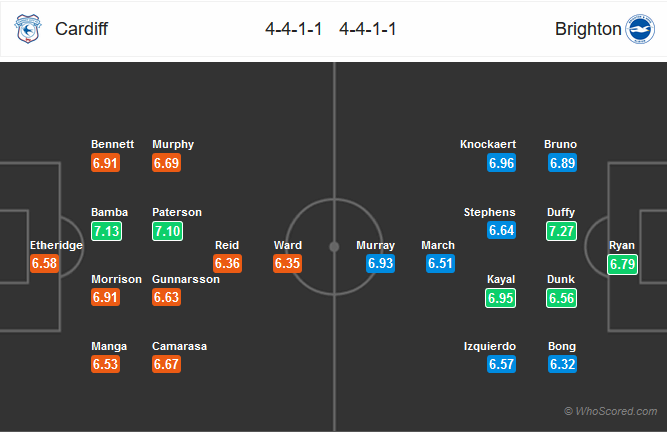 Nhận định bóng đá Cardiff vs Brighton