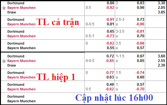 CHỐT KÈO TRỰC TIẾP trận Dortmund vs Bayern Munich