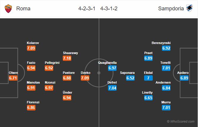 Nhận định AS Roma vs Sampdoria, 21h00 ngày 11/11: VĐQG Italia