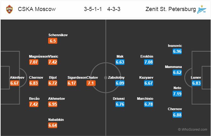 Nhận định bóng đá CSKA Moscow vs Zenit, 23h00 ngày 11/11: VĐQG Nga