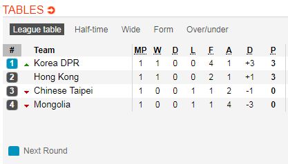 Nhận định bóng đá Hong Kong vs Triều Tiên, 14h10 ngày 13/11: Vòng loại Cúp Đông Á 2019