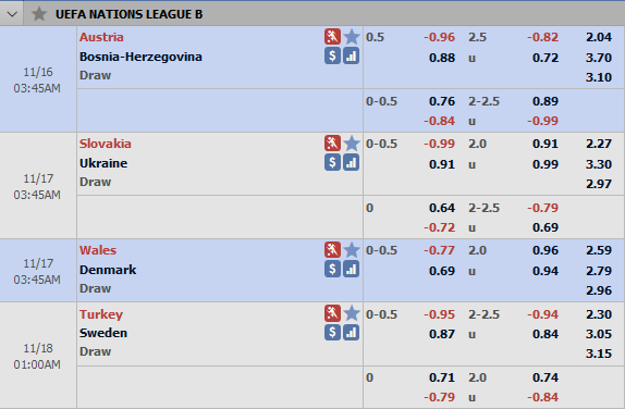 Tỷ lệ châu Á các trận sớm 2 lượt cuối cùng vòng bảng UEFA Nations League nhóm B