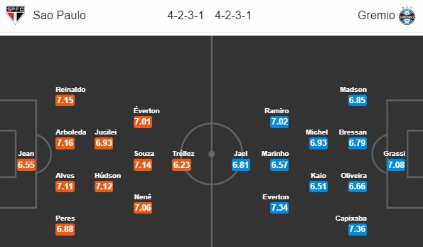 Nhận định bóng đá Sao Paulo vs Gremio, 04h00 ngày 16/11: VĐQG Brazil