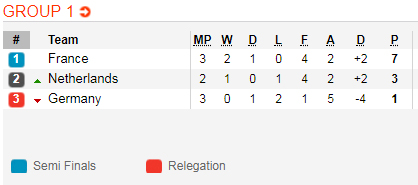 Nhận định bóng đá Hà Lan vs Pháp, 02h45 ngày 17/11: UEFA Nations League