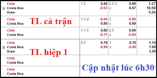 CHỐT KÈO TRỰC TIẾP trận Chile vs Costa Rica (7h15)