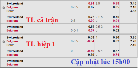 CHỐT KÈO TRỰC TIẾP trận Thụy Sỹ vs Bỉ (02h45)