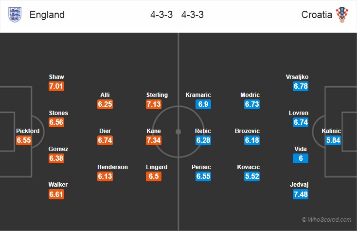 Nhận định bóng đá Anh vs Croatia