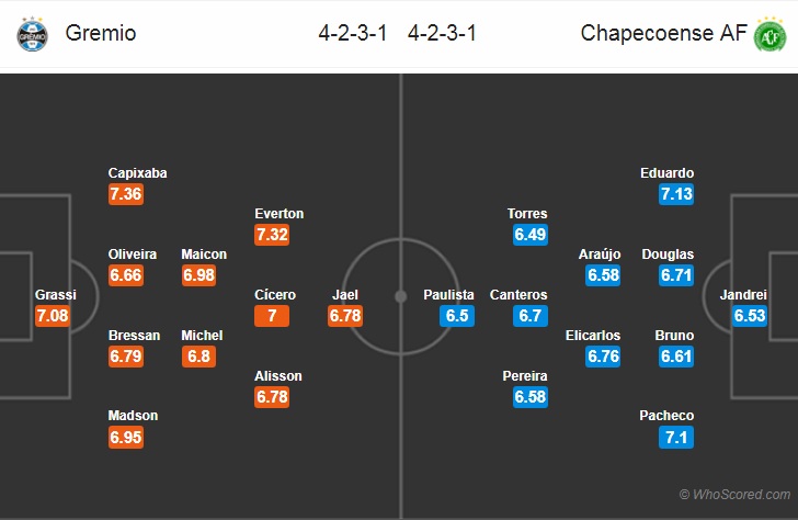 Nhận định bóng đá Gremio vs Chapecoense