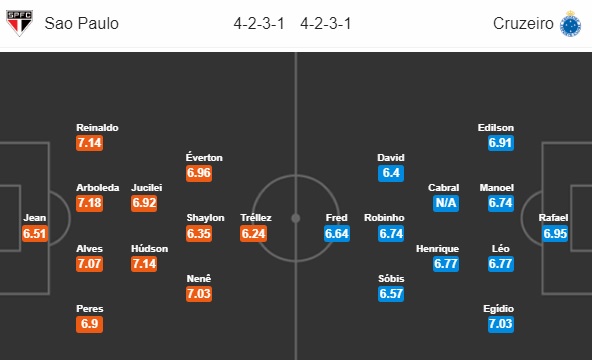 Nhận định bóng đá Sao Paulo vs Cruzeiro, 04h00 ngày 19/11: VĐQG Brazil