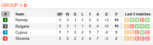 Nhận định bóng đá Cyprus vs Na Uy