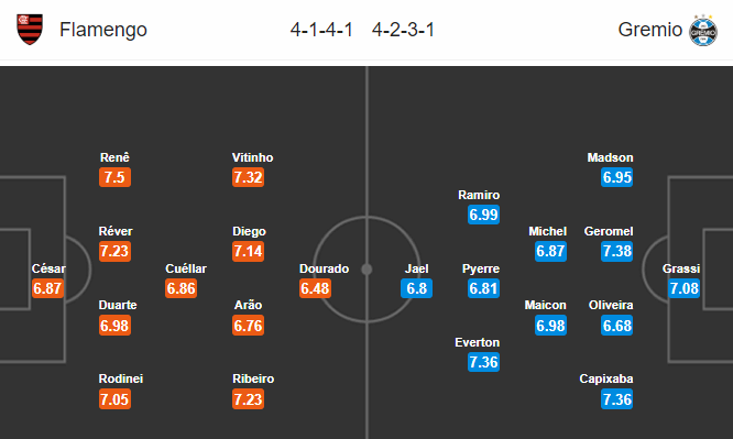 Soi kèo bóng đá Flamengo vs Gremio, 06h45 ngày 22/11: VĐQG Brazil