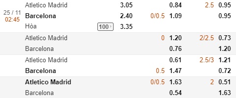 Nhận định Atletico vs Barcelona, 02h45 ngày 25/11: La Liga