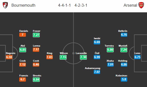 Thông tin trước trận và cập nhật tỷ lệ châu Á: Bournemouth vs Arsenal