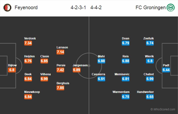 Nhận định bóng đá Feyenoord vs Groningen