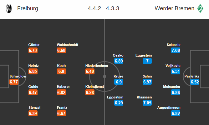 Nhận định bóng đá Freiburg vs Bremen, 21h30 ngày 26/11: VĐQG Đức