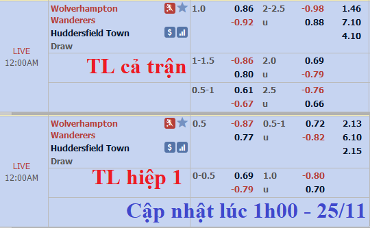 CHỐT KÈO TRỰC TIẾP trận Wolves vs Huddersfield 