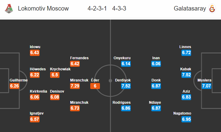 CHỐT KÈO TRỰC TIẾP trận Lokomotiv Moscow vs Galatasaray