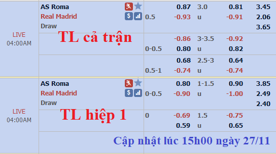 CHỐT KÈO TRỰC TIẾP trận AS Roma vs Real Madrid