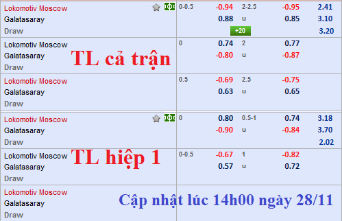 CHỐT KÈO TRỰC TIẾP trận Lokomotiv Moscow vs Galatasaray